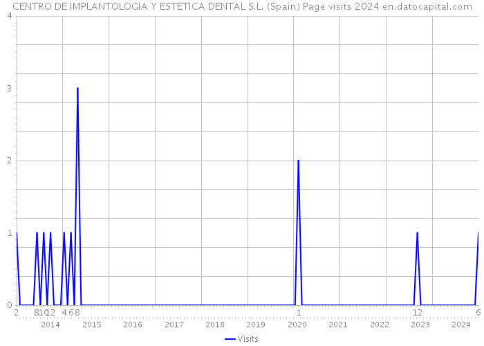 CENTRO DE IMPLANTOLOGIA Y ESTETICA DENTAL S.L. (Spain) Page visits 2024 
