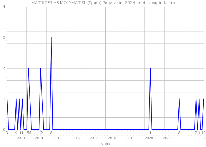 MATRICERIAS MOLYMAT SL (Spain) Page visits 2024 