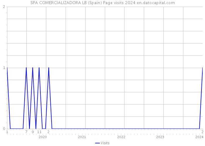 SPA COMERCIALIZADORA LB (Spain) Page visits 2024 
