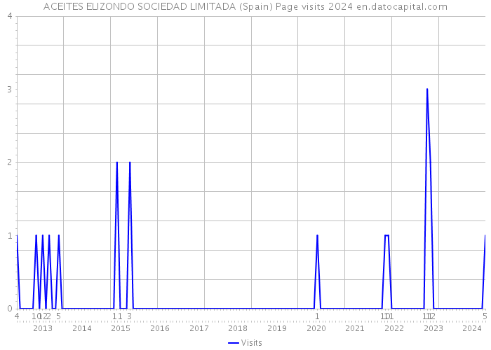 ACEITES ELIZONDO SOCIEDAD LIMITADA (Spain) Page visits 2024 