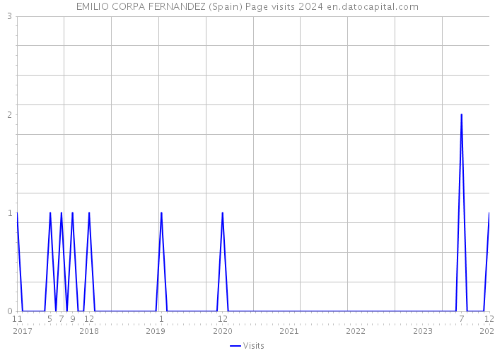EMILIO CORPA FERNANDEZ (Spain) Page visits 2024 