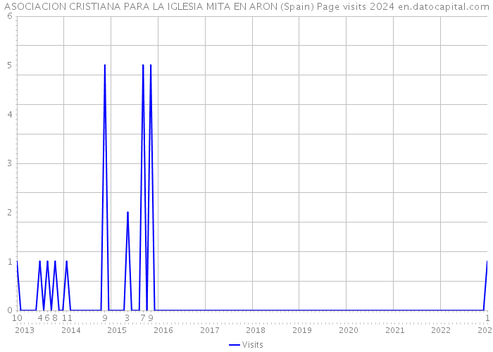 ASOCIACION CRISTIANA PARA LA IGLESIA MITA EN ARON (Spain) Page visits 2024 