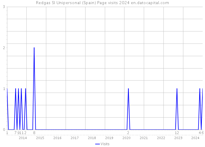 Redgas Sl Unipersonal (Spain) Page visits 2024 