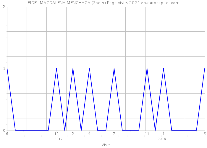 FIDEL MAGDALENA MENCHACA (Spain) Page visits 2024 