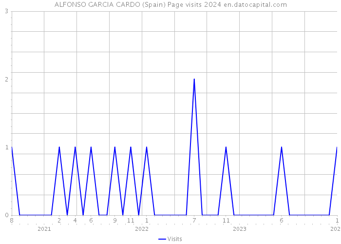 ALFONSO GARCIA CARDO (Spain) Page visits 2024 