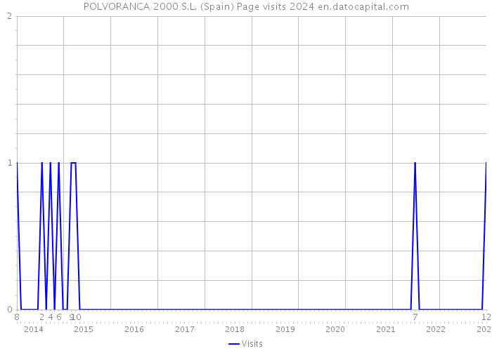 POLVORANCA 2000 S.L. (Spain) Page visits 2024 
