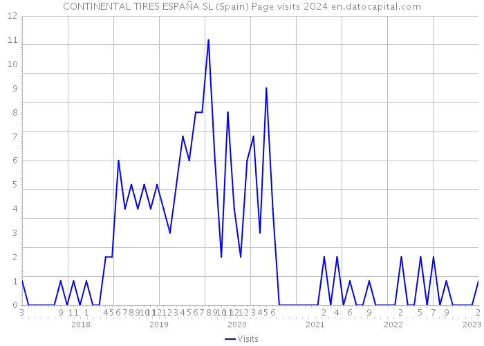 CONTINENTAL TIRES ESPAÑA SL (Spain) Page visits 2024 