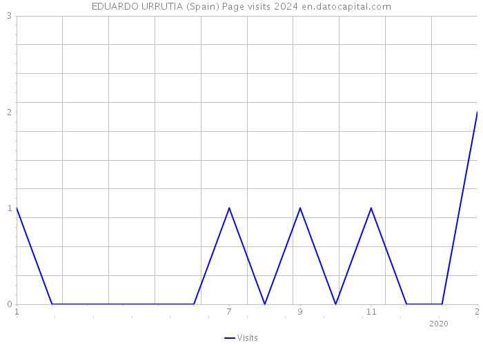 EDUARDO URRUTIA (Spain) Page visits 2024 
