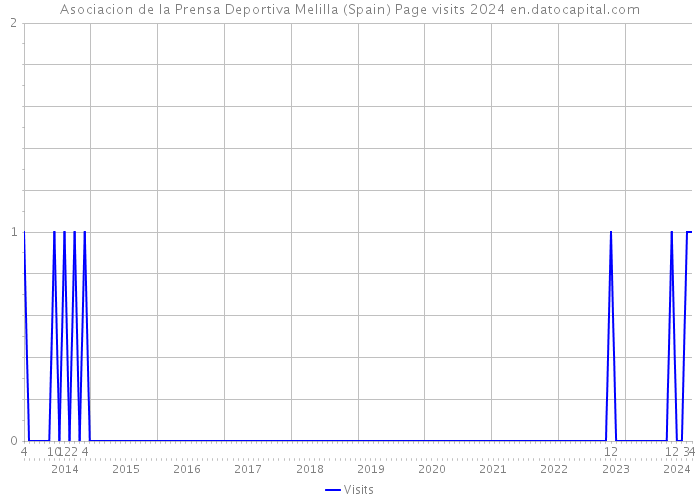Asociacion de la Prensa Deportiva Melilla (Spain) Page visits 2024 