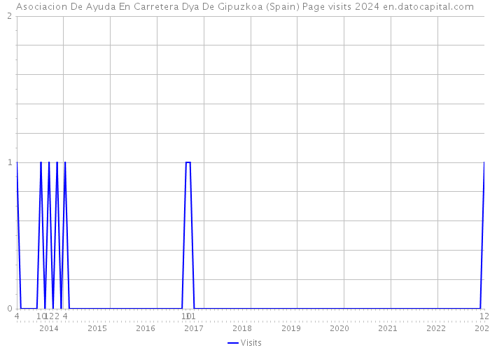 Asociacion De Ayuda En Carretera Dya De Gipuzkoa (Spain) Page visits 2024 