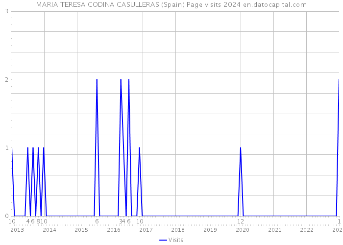 MARIA TERESA CODINA CASULLERAS (Spain) Page visits 2024 