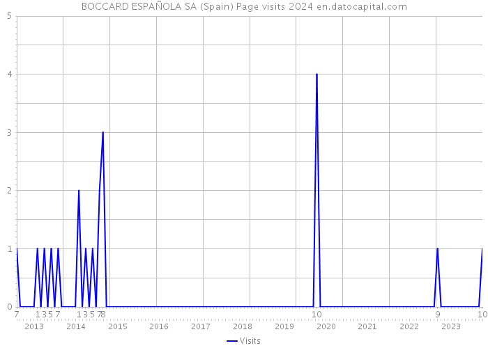 BOCCARD ESPAÑOLA SA (Spain) Page visits 2024 