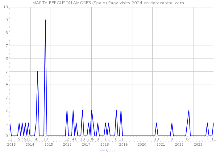 MARTA FERGUSON AMORES (Spain) Page visits 2024 
