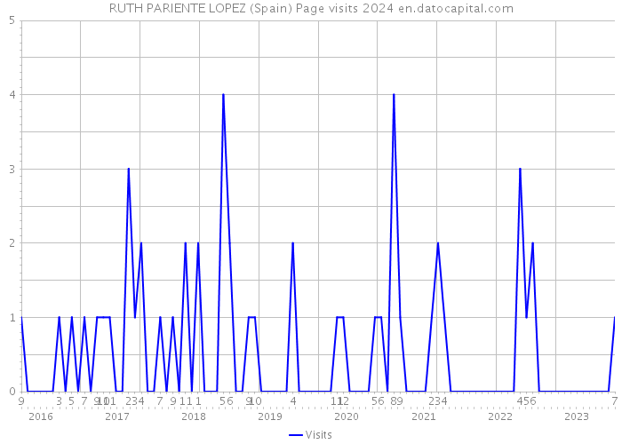 RUTH PARIENTE LOPEZ (Spain) Page visits 2024 
