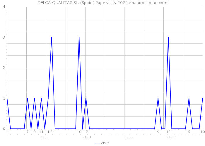 DELCA QUALITAS SL. (Spain) Page visits 2024 