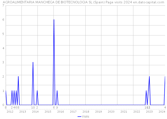 AGROALIMENTARIA MANCHEGA DE BIOTECNOLOGIA SL (Spain) Page visits 2024 