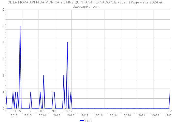 DE LA MORA ARMADA MONICA Y SAINZ QUINTANA FERNADO C.B. (Spain) Page visits 2024 
