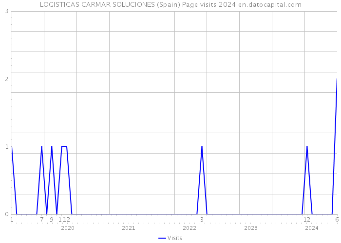 LOGISTICAS CARMAR SOLUCIONES (Spain) Page visits 2024 