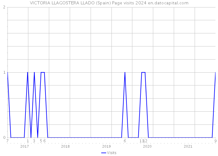 VICTORIA LLAGOSTERA LLADO (Spain) Page visits 2024 