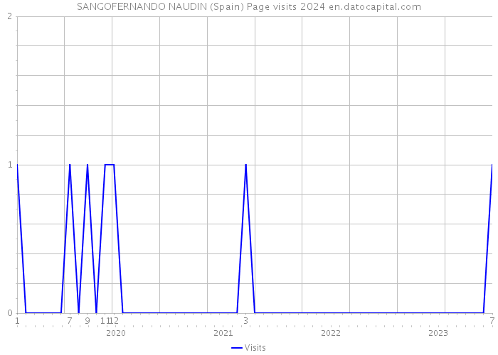 SANGOFERNANDO NAUDIN (Spain) Page visits 2024 