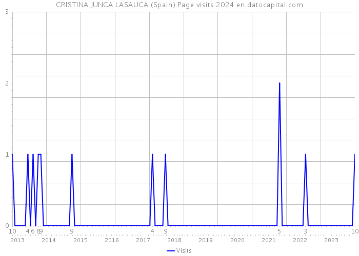 CRISTINA JUNCA LASAUCA (Spain) Page visits 2024 