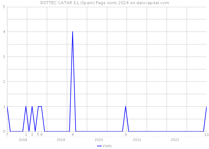 SISTTEC CATAR S.L (Spain) Page visits 2024 