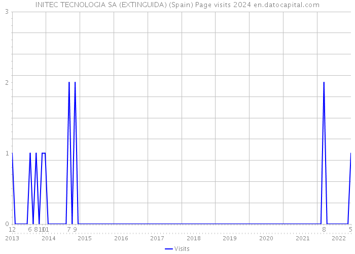 INITEC TECNOLOGIA SA (EXTINGUIDA) (Spain) Page visits 2024 