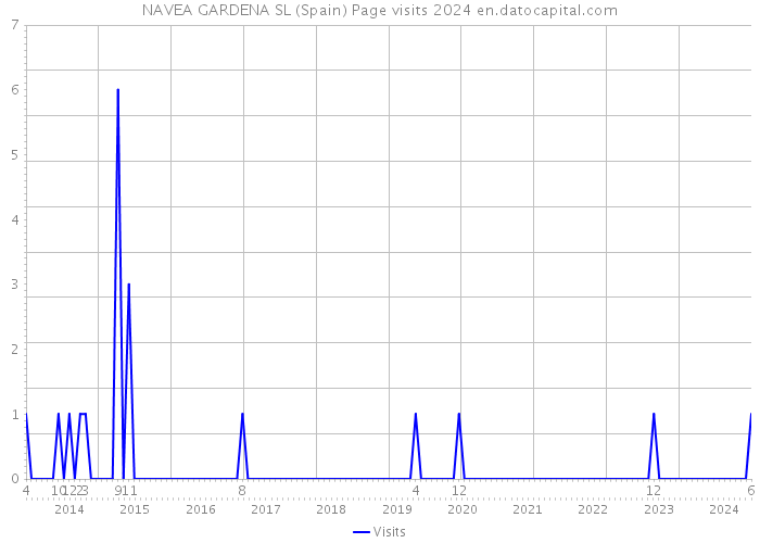 NAVEA GARDENA SL (Spain) Page visits 2024 