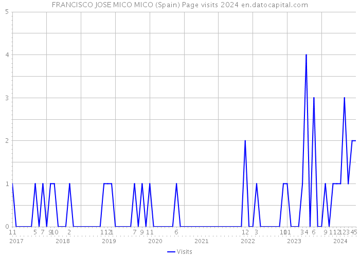 FRANCISCO JOSE MICO MICO (Spain) Page visits 2024 