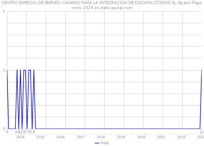 CENTRO ESPECIAL DE EMPLEO CANARIO PARA LA INTEGRACION DE DISCAPACITADOS SL (Spain) Page visits 2024 