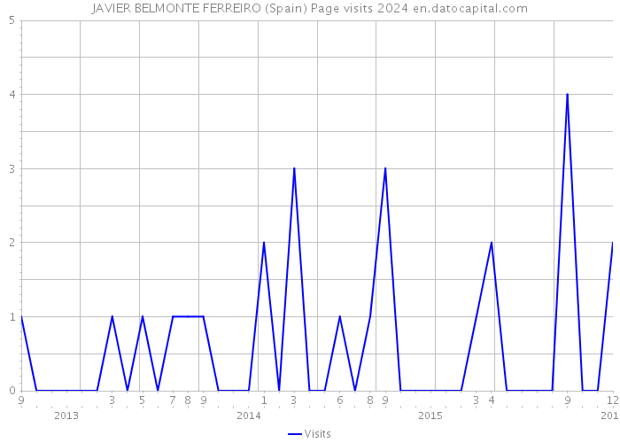 JAVIER BELMONTE FERREIRO (Spain) Page visits 2024 