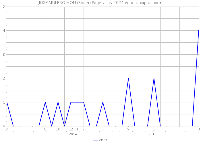 JOSE MULERO MON (Spain) Page visits 2024 