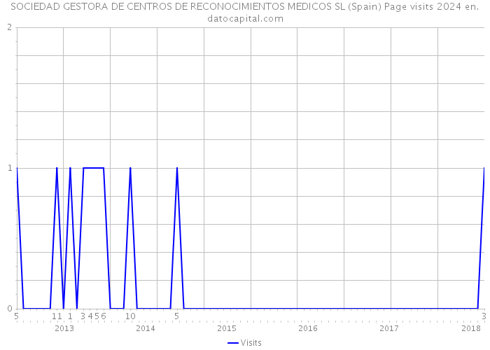 SOCIEDAD GESTORA DE CENTROS DE RECONOCIMIENTOS MEDICOS SL (Spain) Page visits 2024 