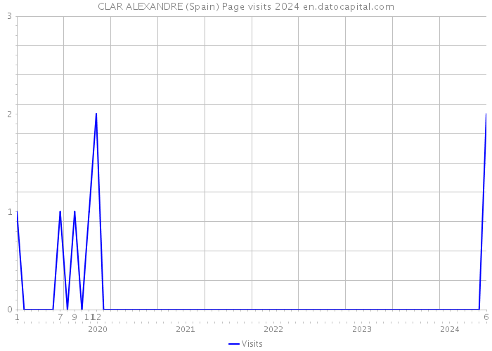 CLAR ALEXANDRE (Spain) Page visits 2024 