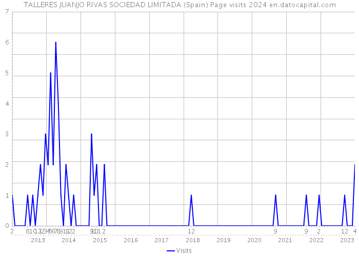 TALLERES JUANJO RIVAS SOCIEDAD LIMITADA (Spain) Page visits 2024 