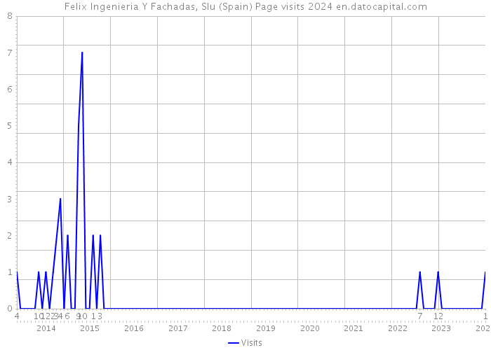 Felix Ingenieria Y Fachadas, Slu (Spain) Page visits 2024 