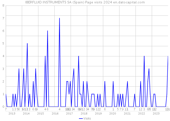 IBERFLUID INSTRUMENTS SA (Spain) Page visits 2024 