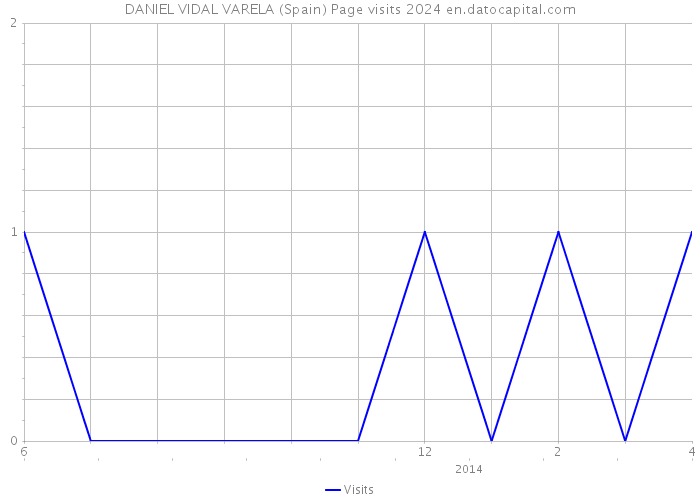 DANIEL VIDAL VARELA (Spain) Page visits 2024 