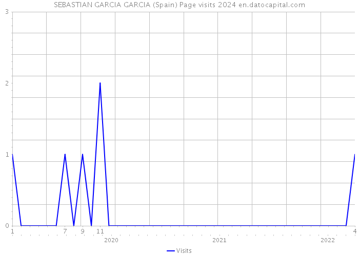 SEBASTIAN GARCIA GARCIA (Spain) Page visits 2024 
