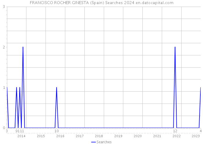 FRANCISCO ROCHER GINESTA (Spain) Searches 2024 