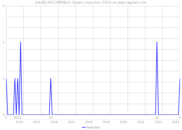 JULIEN ROCHERIEUX (Spain) Searches 2024 
