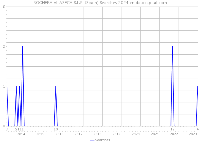 ROCHERA VILASECA S.L.P. (Spain) Searches 2024 