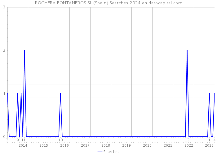 ROCHERA FONTANEROS SL (Spain) Searches 2024 