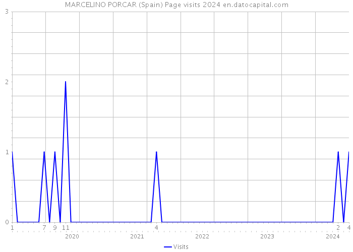MARCELINO PORCAR (Spain) Page visits 2024 