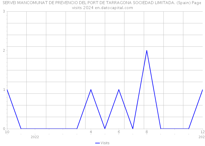 SERVEI MANCOMUNAT DE PREVENCIO DEL PORT DE TARRAGONA SOCIEDAD LIMITADA. (Spain) Page visits 2024 