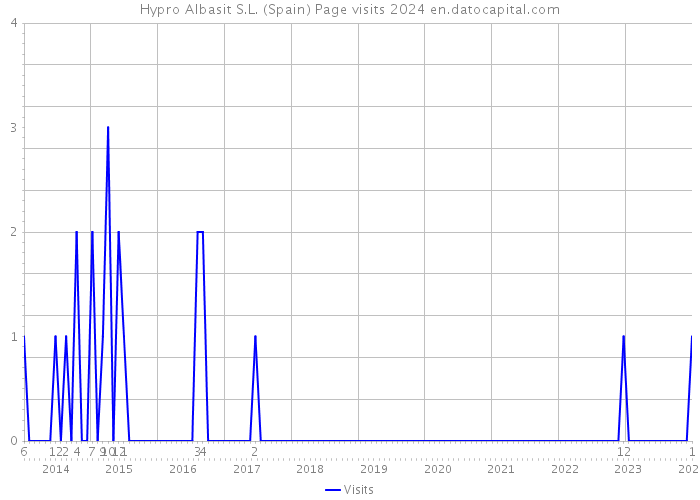 Hypro Albasit S.L. (Spain) Page visits 2024 