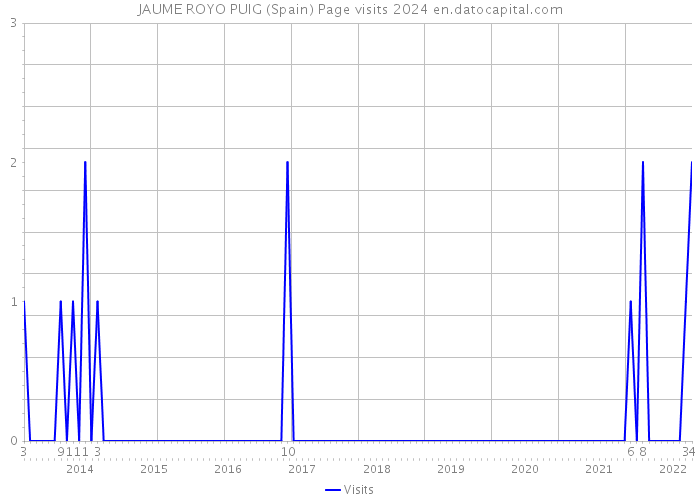 JAUME ROYO PUIG (Spain) Page visits 2024 