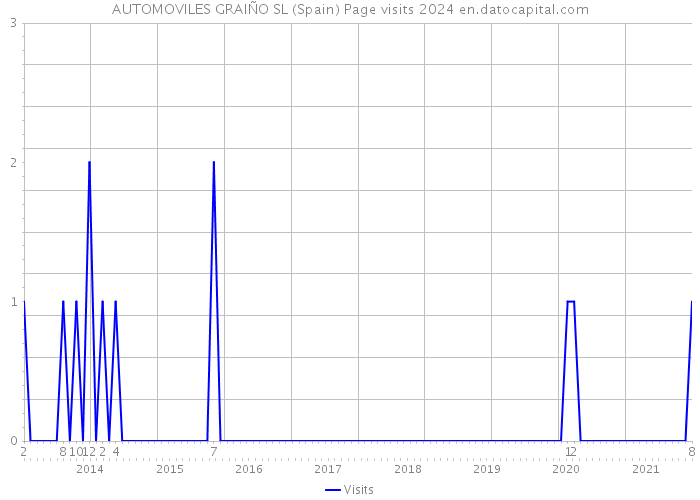 AUTOMOVILES GRAIÑO SL (Spain) Page visits 2024 