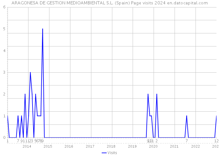 ARAGONESA DE GESTION MEDIOAMBIENTAL S.L. (Spain) Page visits 2024 