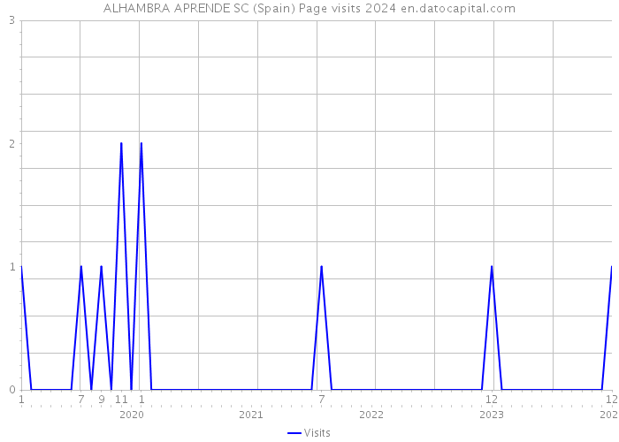 ALHAMBRA APRENDE SC (Spain) Page visits 2024 